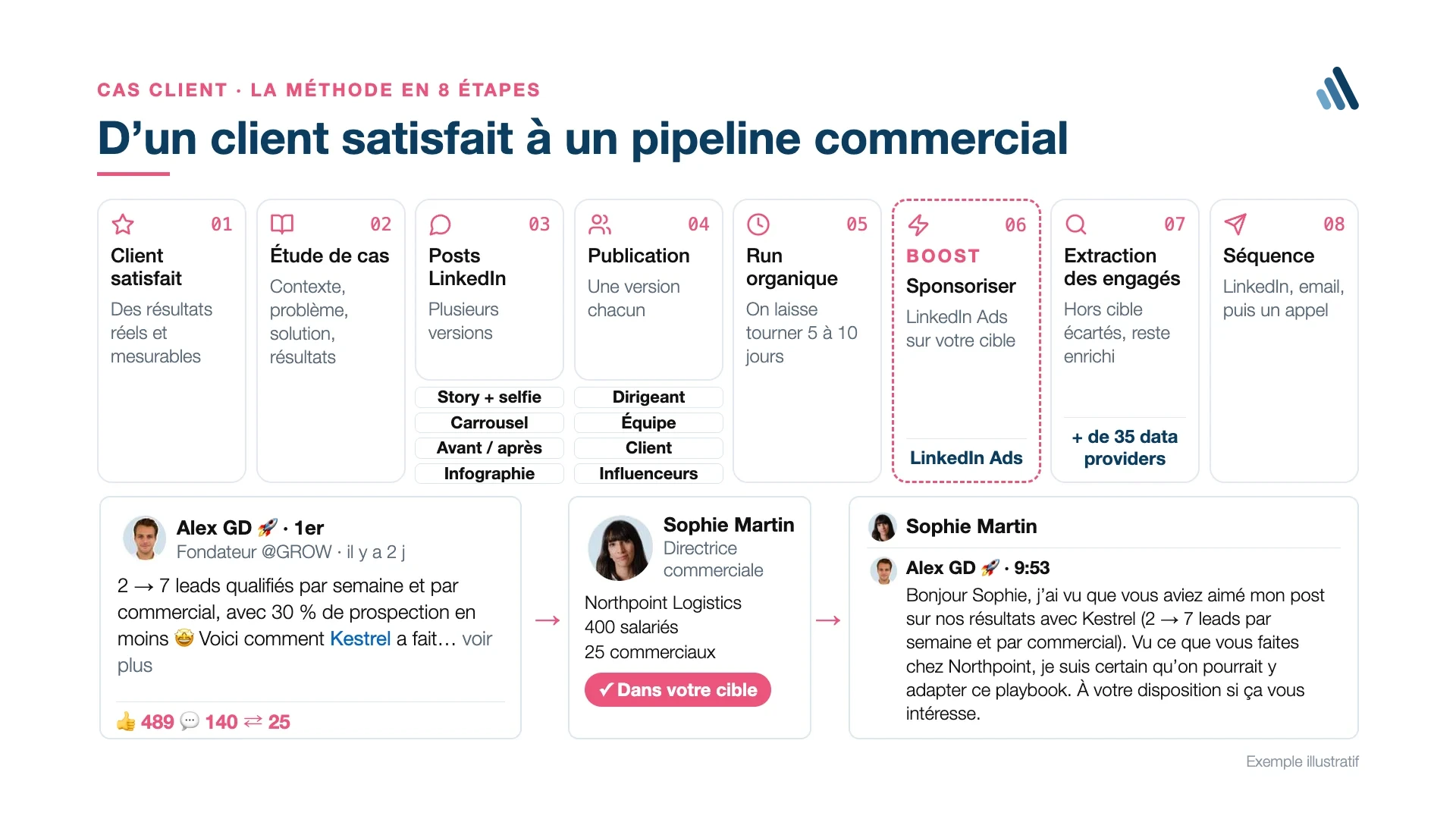 Infographie GROW en huit étapes pour transformer un client satisfait en pipeline commercial, du cas client à la séquence de prospection